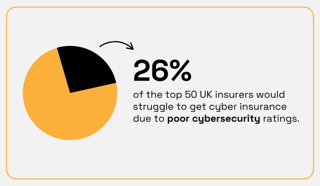 statistic showing that 26% of the top 50 UK insurers have inadequate cyber ratings