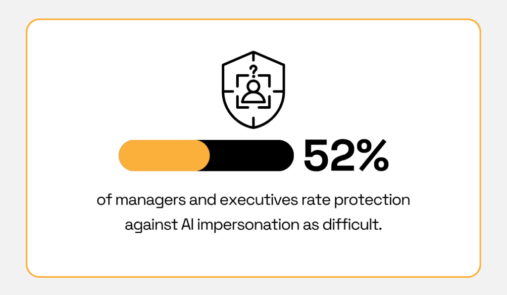 quote on how over half of the surveyed senior managers and C-level executives reported that protecting against AI-powered impersonation attacks was either moderately or extremely difficult