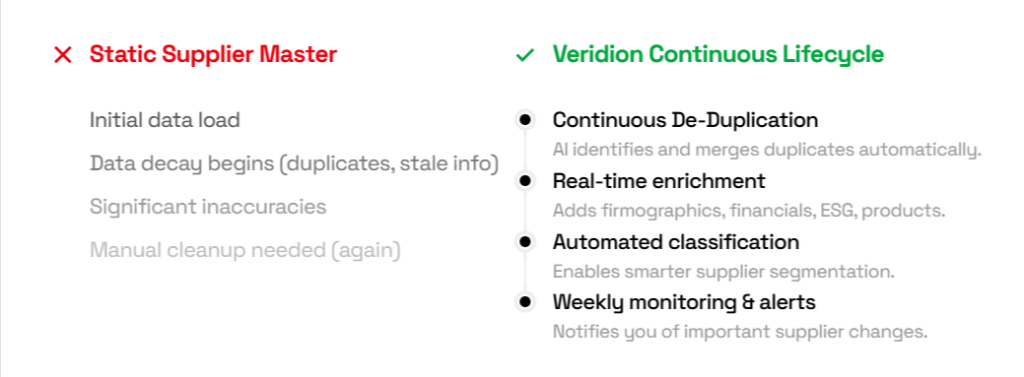 veridion continuous data lifecycle