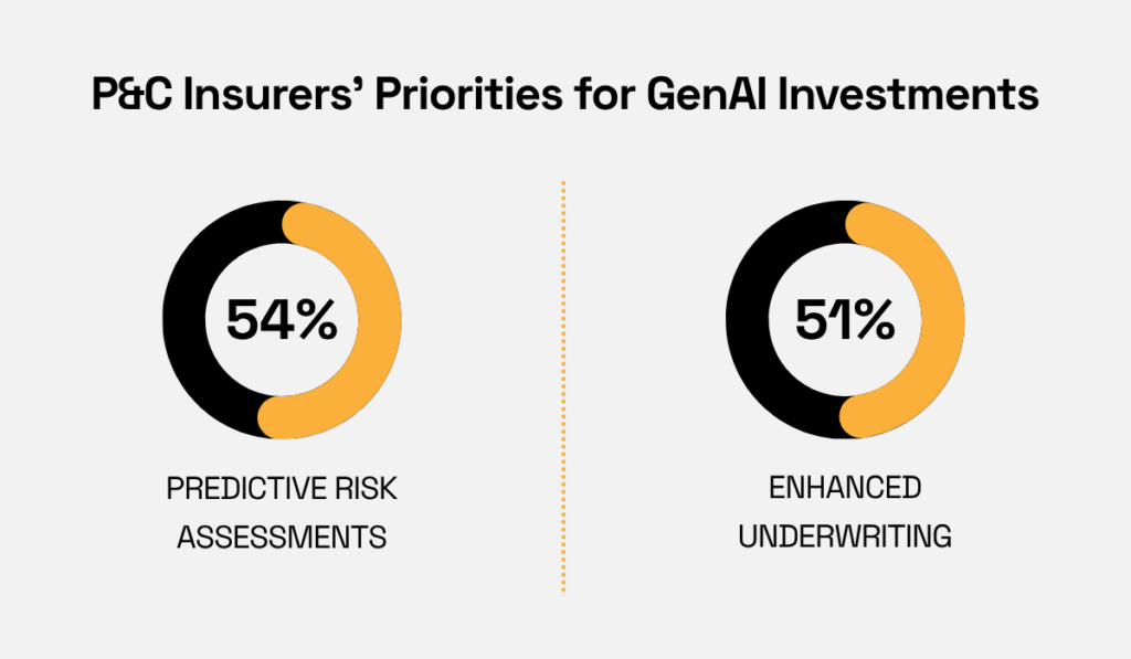 statistics on insurers' priorities for genAI investments