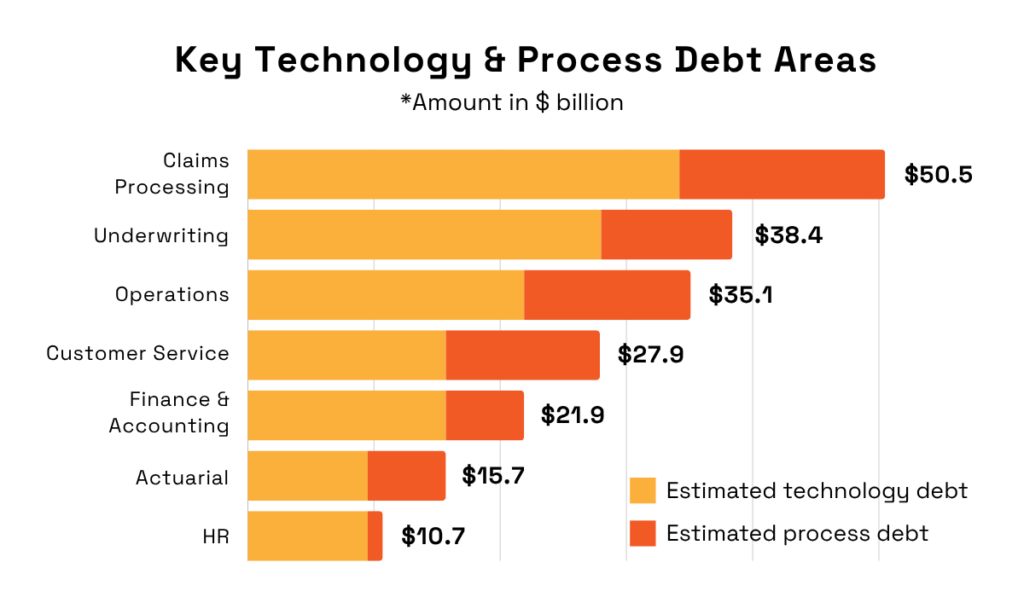 statistics on key technology and process debt areas