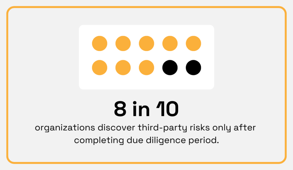 statistic showing that eight in ten organizations discover third-party risks after the due diligence period
