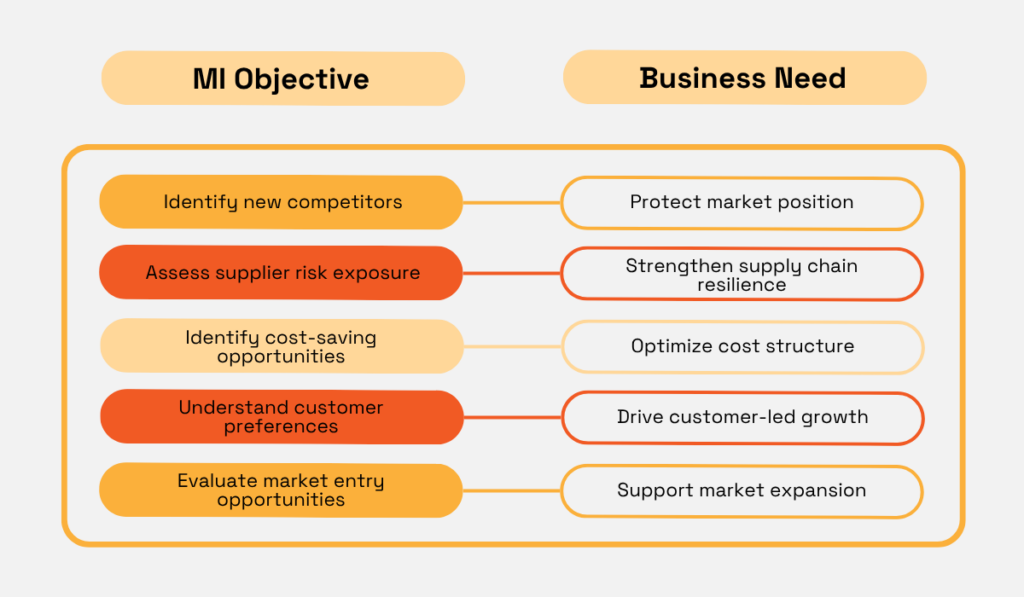 mi objective and business need