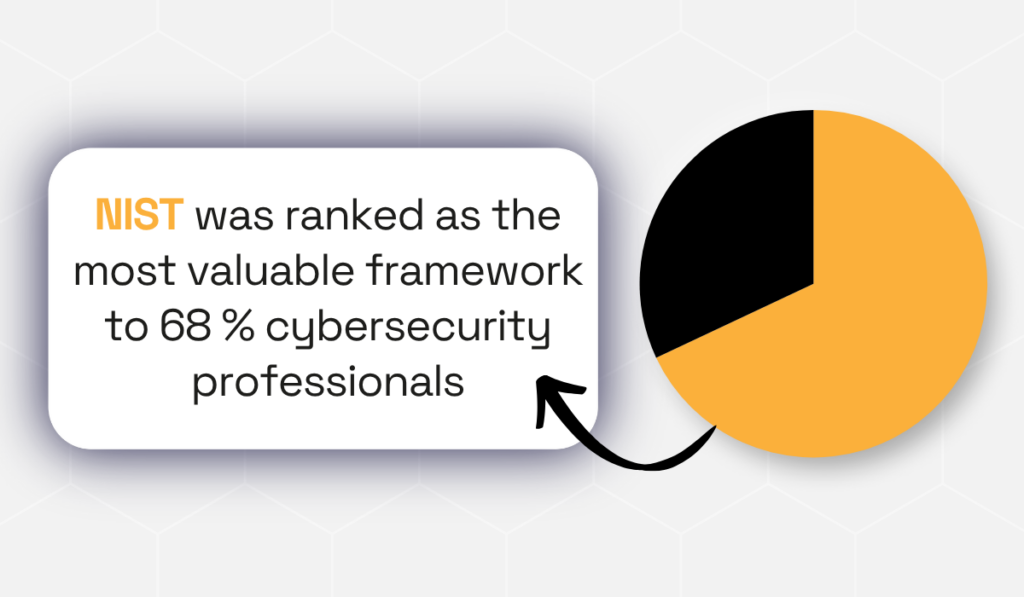 statistic showing that nist was rated as the most valuable framework for 68% of cybersecurity professionals