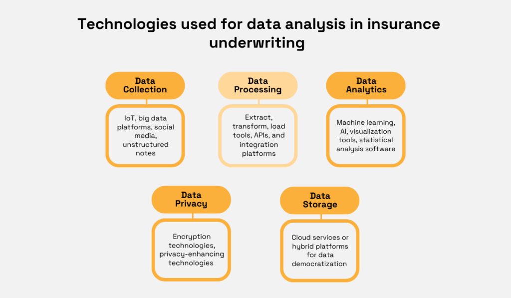technologies used for data analysis in insurance underwriting