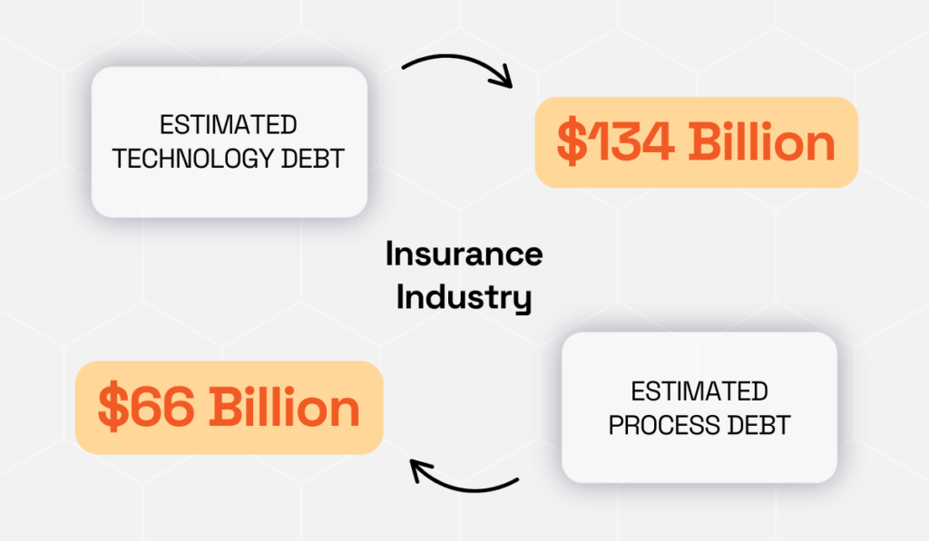 statistic showing that the insurance industry carries $134 billion in technology debt and $66 billion in process debt