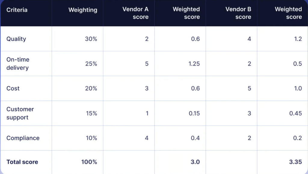 example of a vendor scorecard
