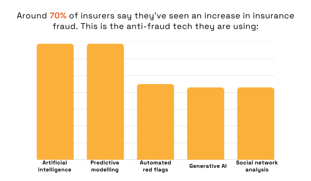 statistics on the anti fraud technology used by insurers