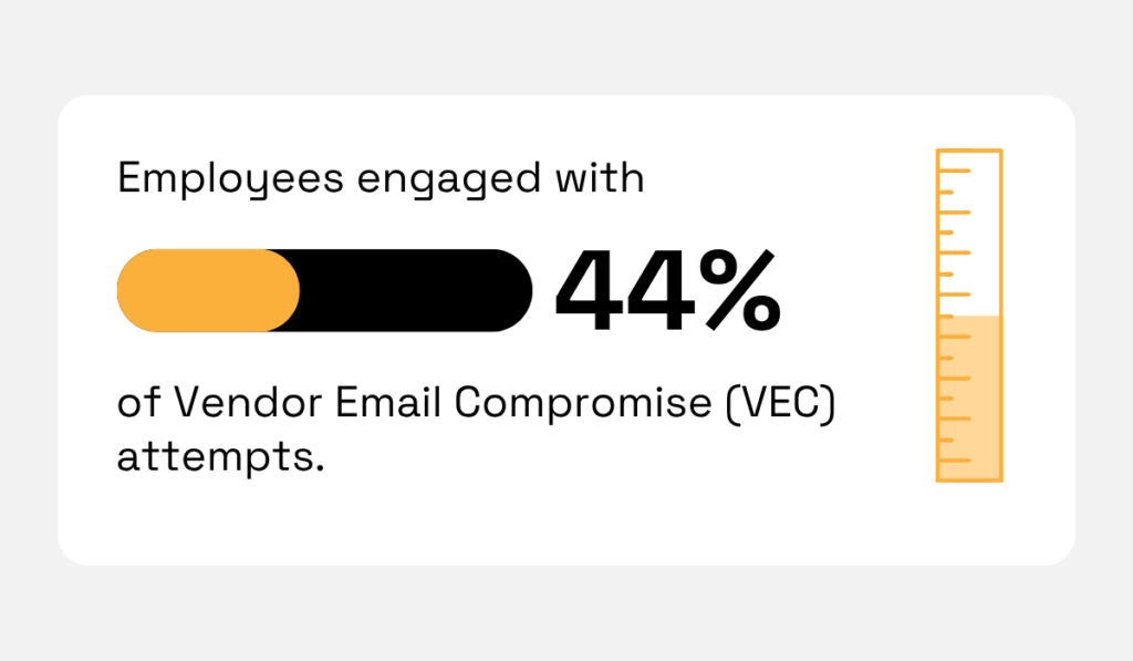 statistic showing that nearly half of all vendor scam emails triggered employee interaction