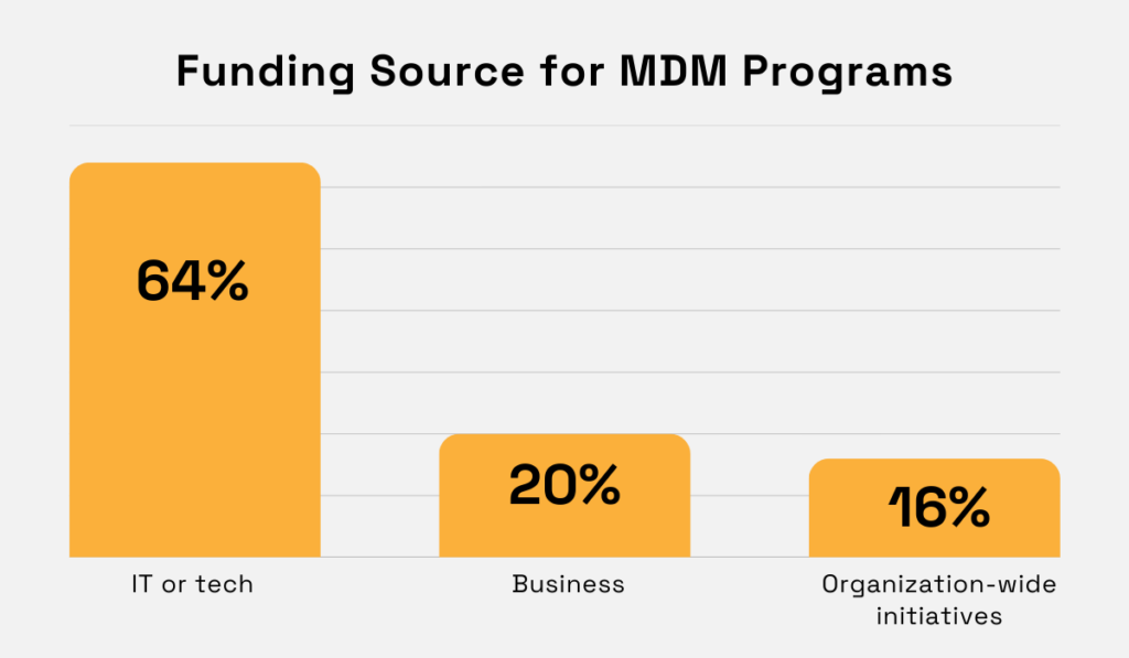 statistics on funding sources for mdm programs