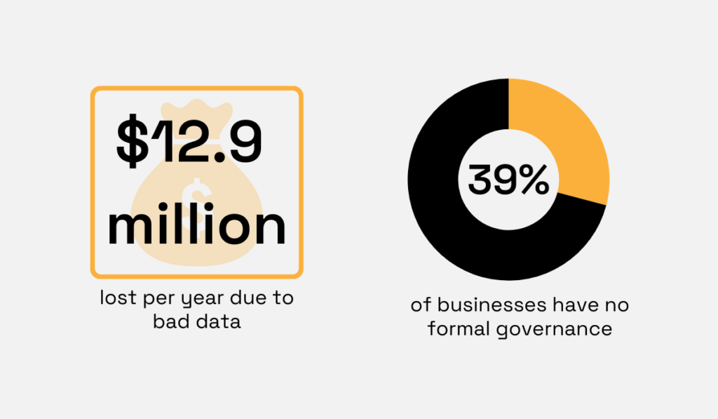 statistic showing that nearly 39% of organizations have no formal governance and lose about $12.9 million per year due to bad data