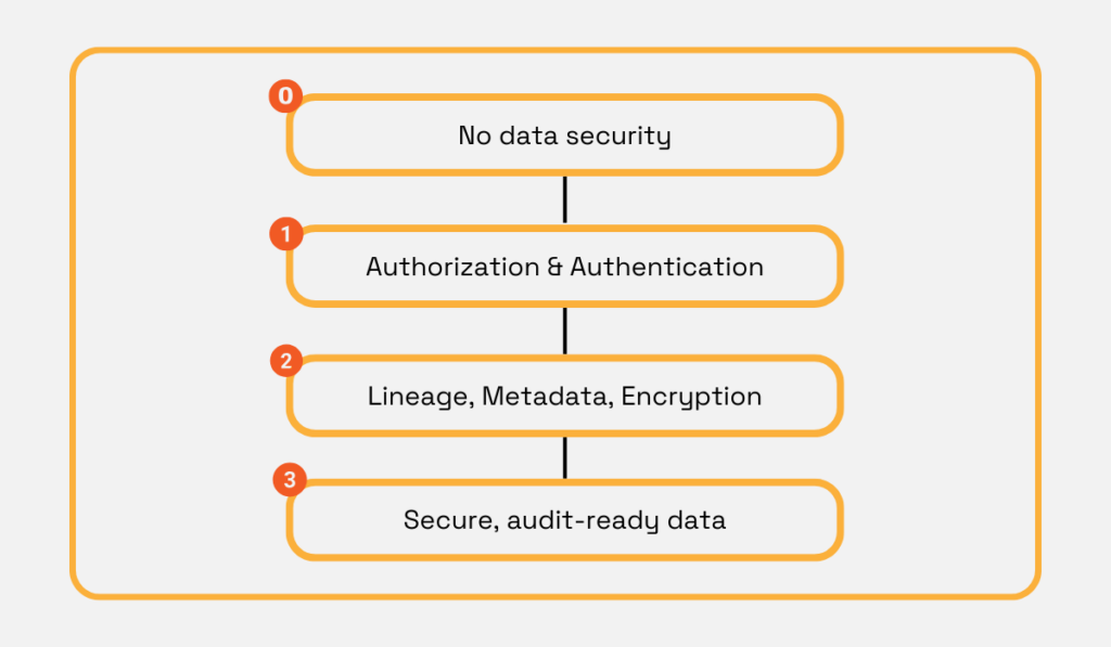 data security levels