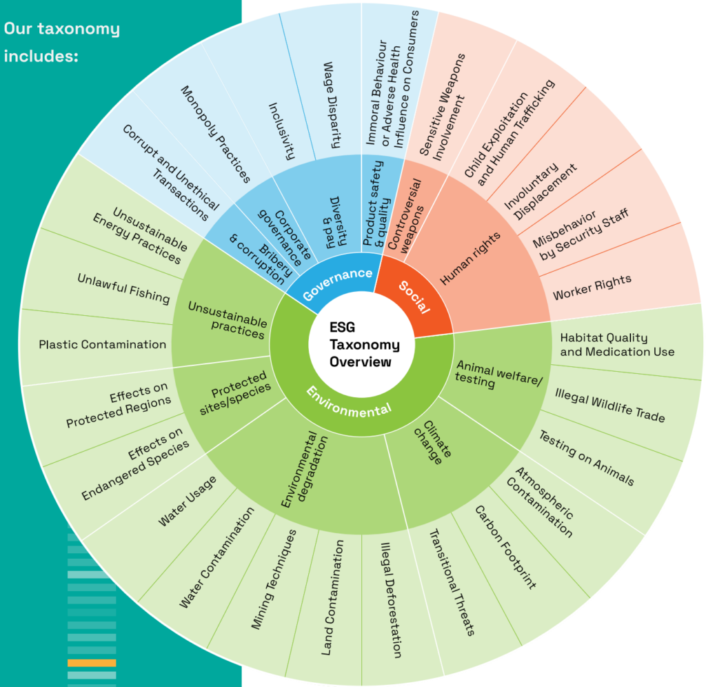 veridion esg data taxonomy