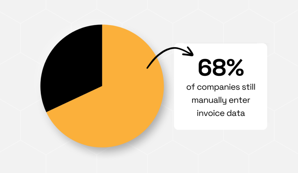 statistic showing that 68% of them are still manually entering invoice data