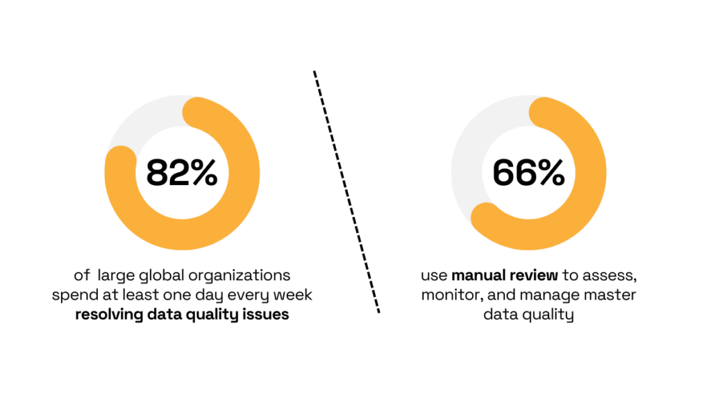 statistic showing that 82% of respondents reported spending a minimum of one day per week resolving data quality issues and 66% still assess, monitor, and manage data quality entirely manually
