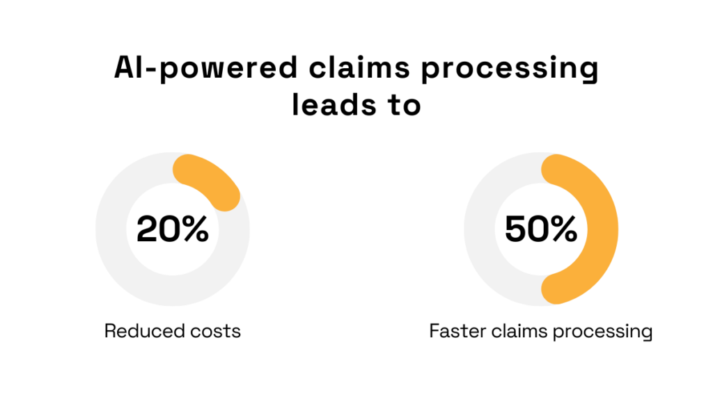 statistic showing that AI-powered claims management can reduce costs by up to 20% and increase claims processing speed by as much as 50%