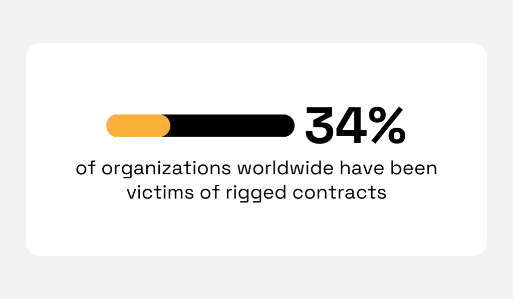 statistic showing that 34% of organizations worldwide have already been victimized by rigged contracts