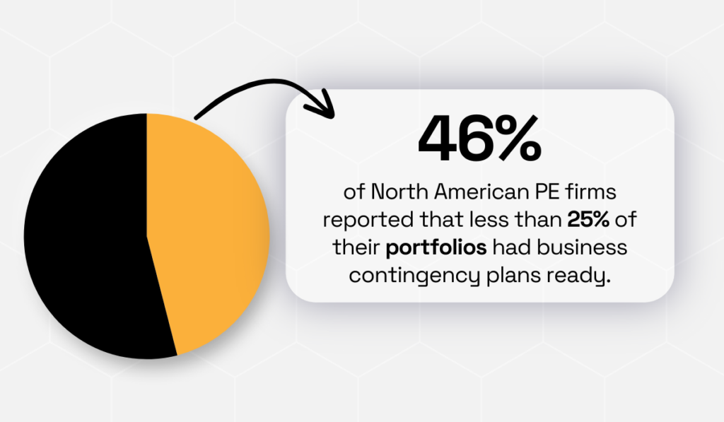 statistic showing that 46% of North American PE firms had contingency plans covering less than a quarter of their portfolio companies