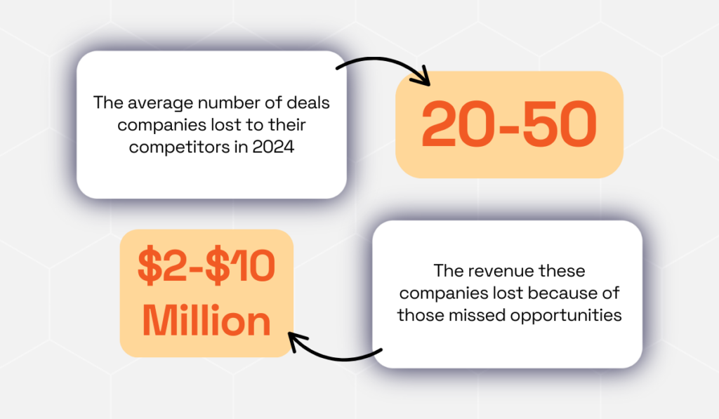statistic showing the average enterprise loses $2–$10 million per year in competitive deals
