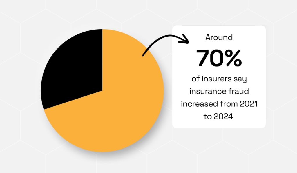 statistic showing that around 70% of insurers have seen suspected fraud increase over the past three years