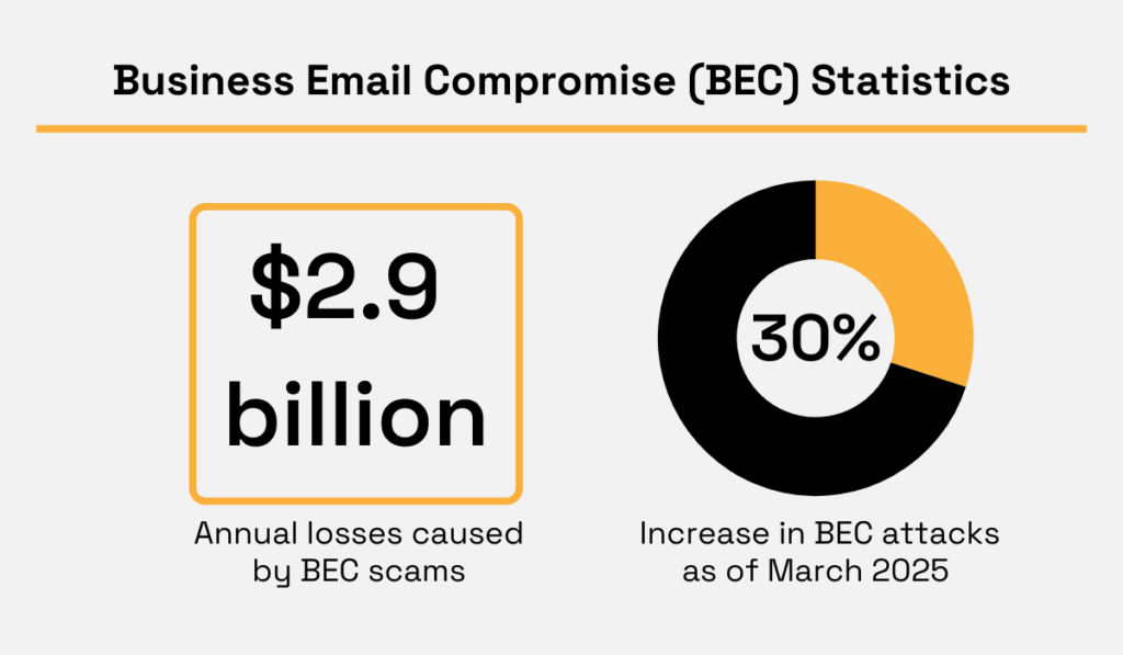 business email compromise statistics