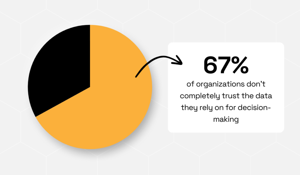 quote on how 67% of organizations don't find their data reliable