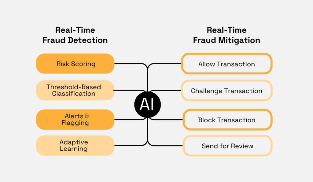 a diagram showing how AI can automatically trigger appropriate actions based on its findings