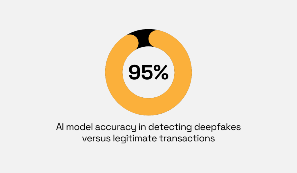 statistic showing that AI models can detect AI deepfakes and fraud in online payments with 95% accuracy