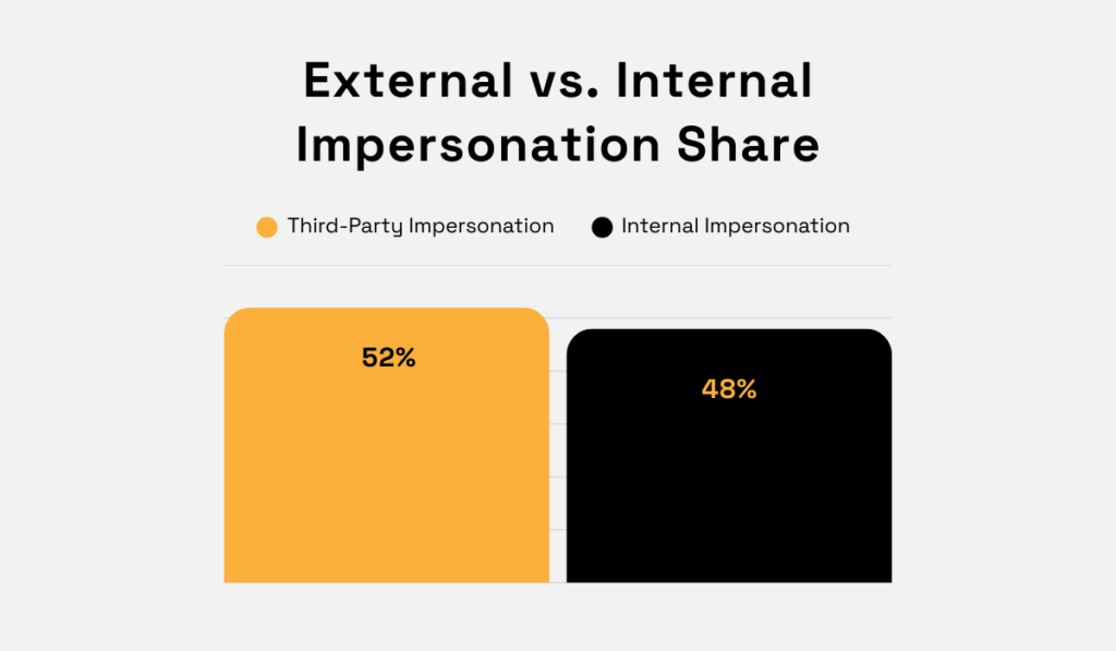 statistic on the share of external vs internal impersonation