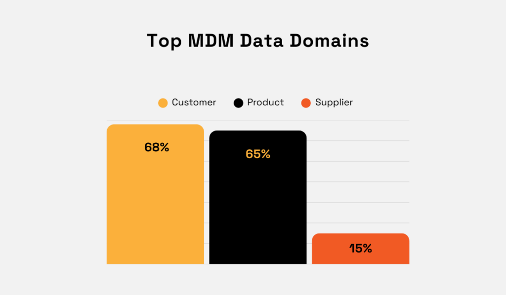 top mdm data domains