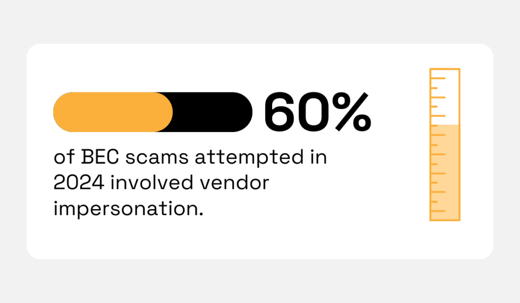 statistic showing that 60% of all BEC scams in 2024 targeted organizations by impersonating vendors