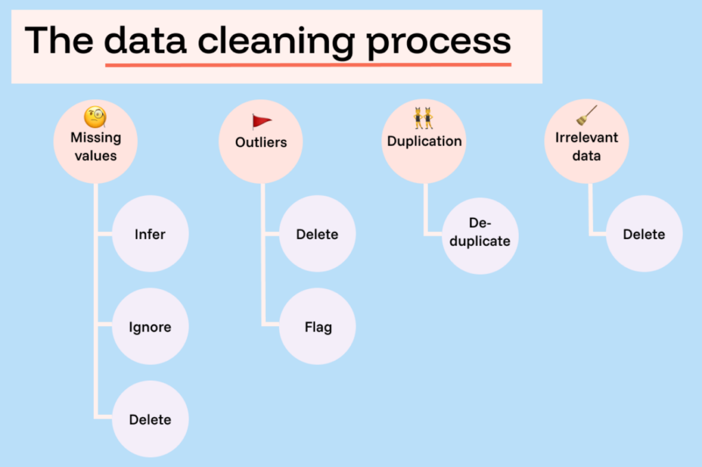 data cleaning process