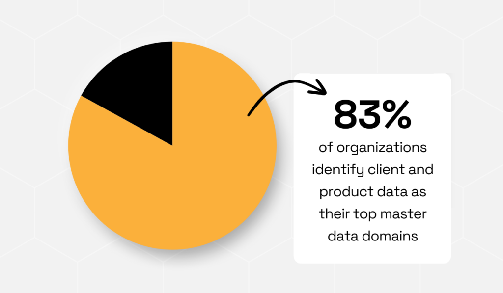 statistic on how 83% of organizations consider client and product data to be their most critical master domains