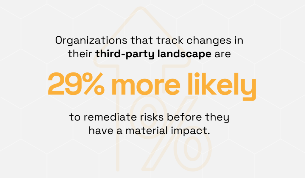 statistic on how organizations that closely monitor changes in their third-party landscape are 29% more likely to remediate risks before they become material