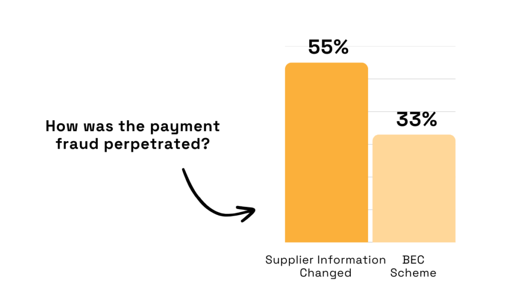statistics showing that 55% of surveyed companies experienced fraud attempts rooted in supplier credential changes, while 33% reported incidents of business email compromise and phishing