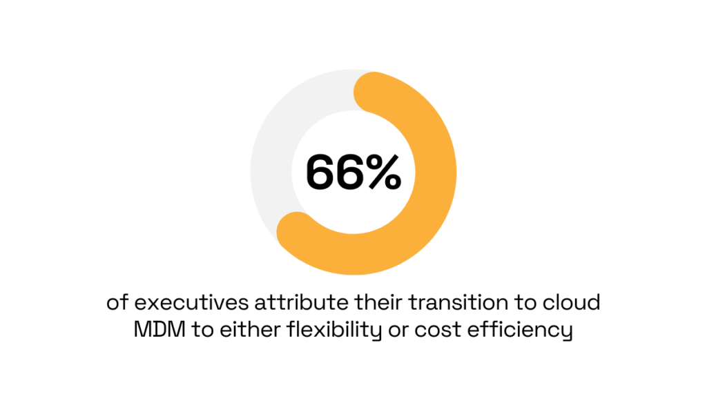 statistic showing that 66% of data leaders said flexibility and cost savings were the main reasons they’re moving MDM to the cloud