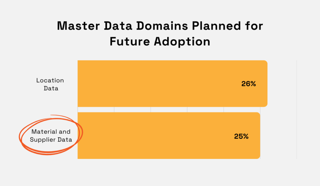 mdm domains planned for future adoption