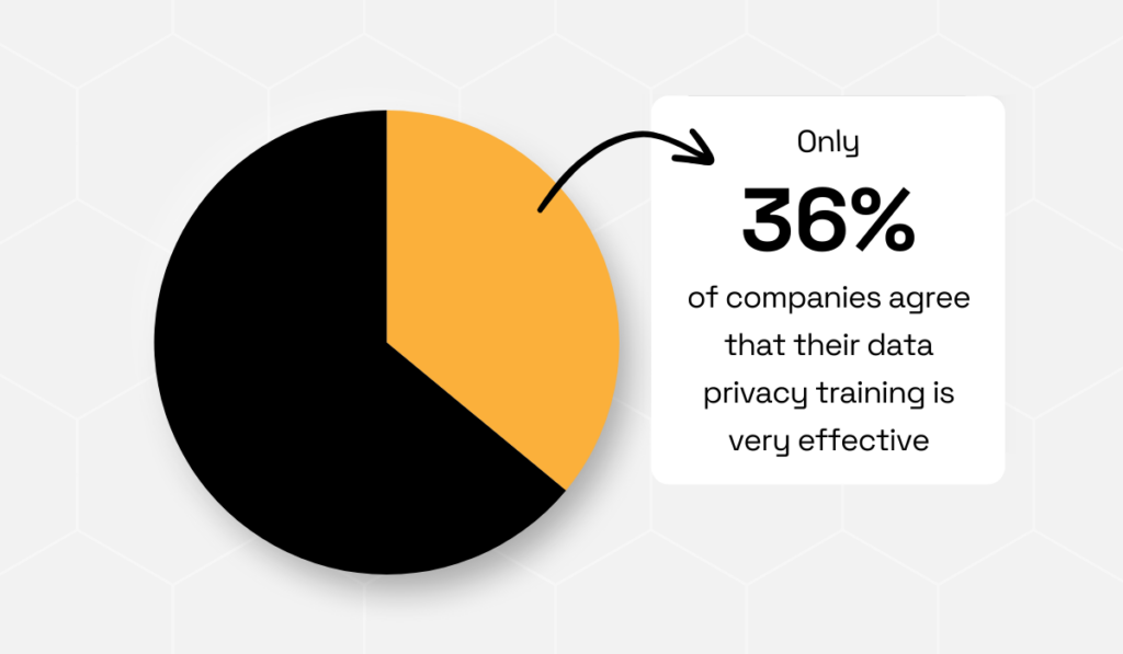 statistic showing that 36% of companies rated their training procedures as very effective in helping employees understand their organization’s data security policies.