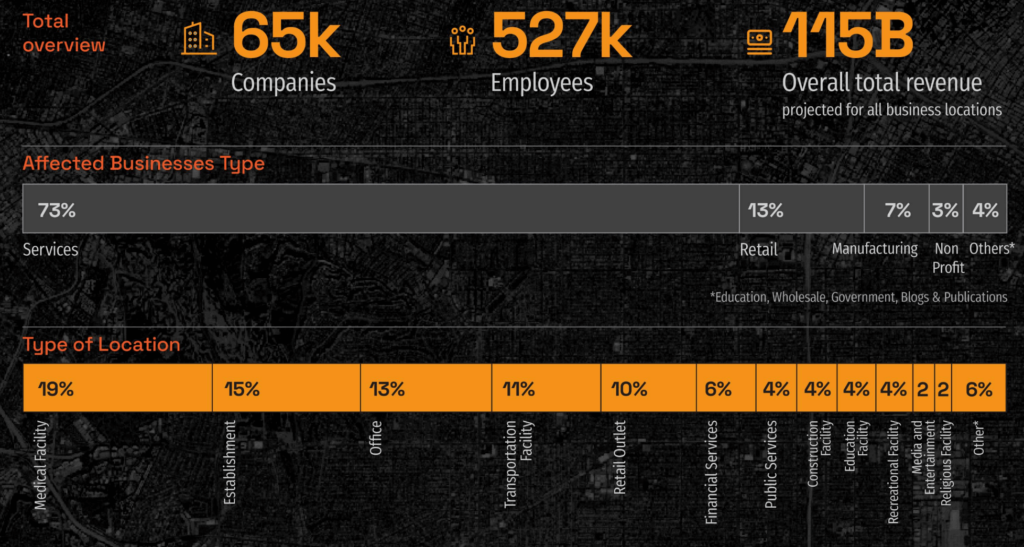 case study on businesses affected by california wildfires