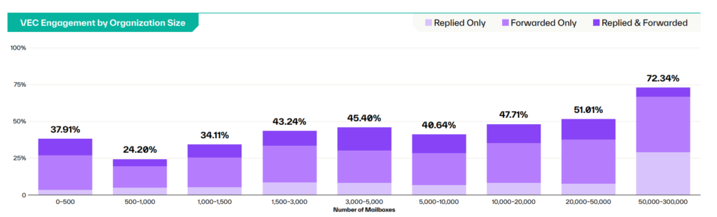 statistic showing that 72.34% of workers who read a vendor email compromise message engaged with it further