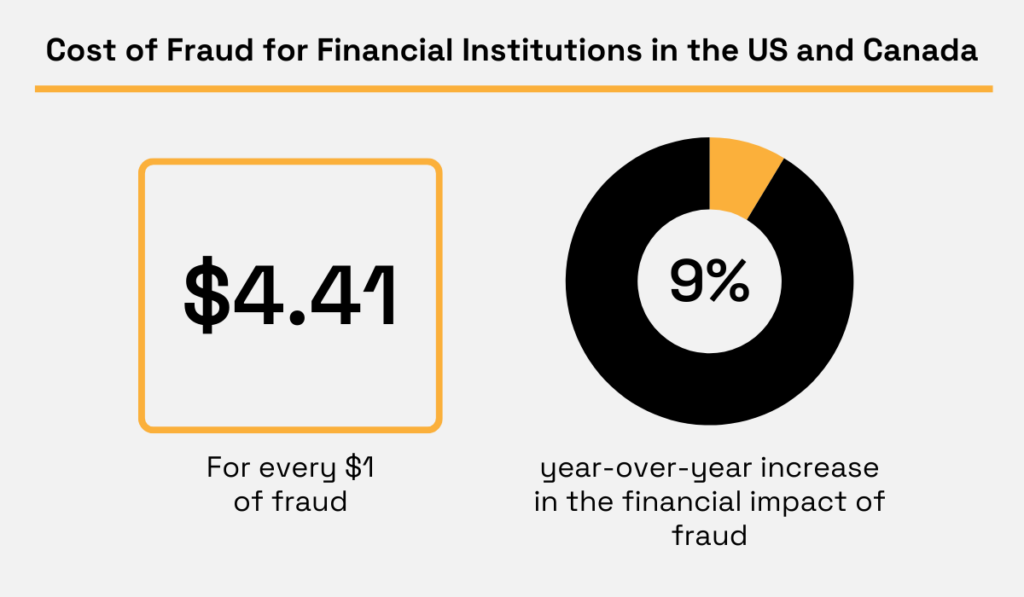 cost of fraud for financial institutions