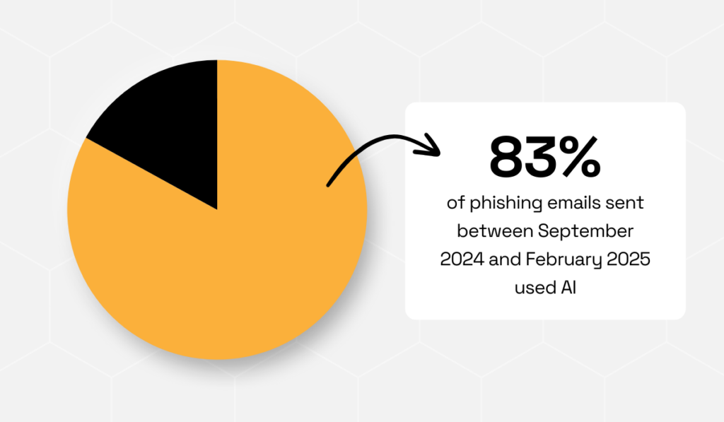 statistic showing that 83% of phishing emails sent between September 2024 and February 2025 used AI