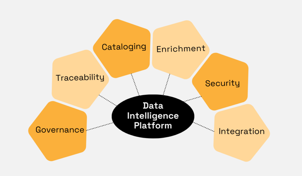data intelligence platform core components