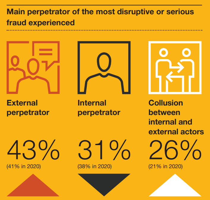 statistics on the perpetrators of vendor fraud