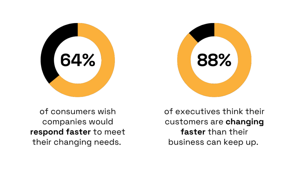 statistics on how the majority of executives across industries admit they struggle to keep pace with customers’ evolving needs
