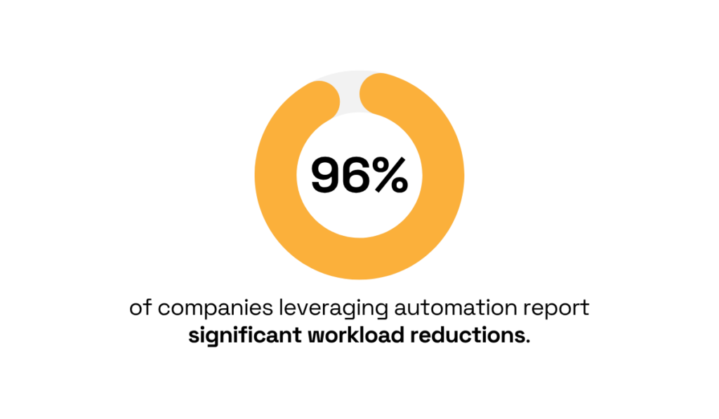 statistic showing that 96% of companies see workload reductions thanks to automation