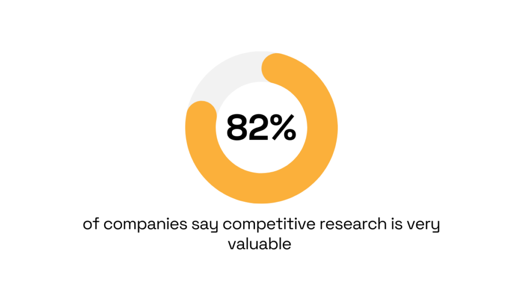 statistic showing that 82% of companies say competitive research is essential to their success
