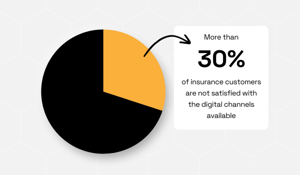 statistic showing that over 30% of insurance customers are dissatisfied with existing digital channels