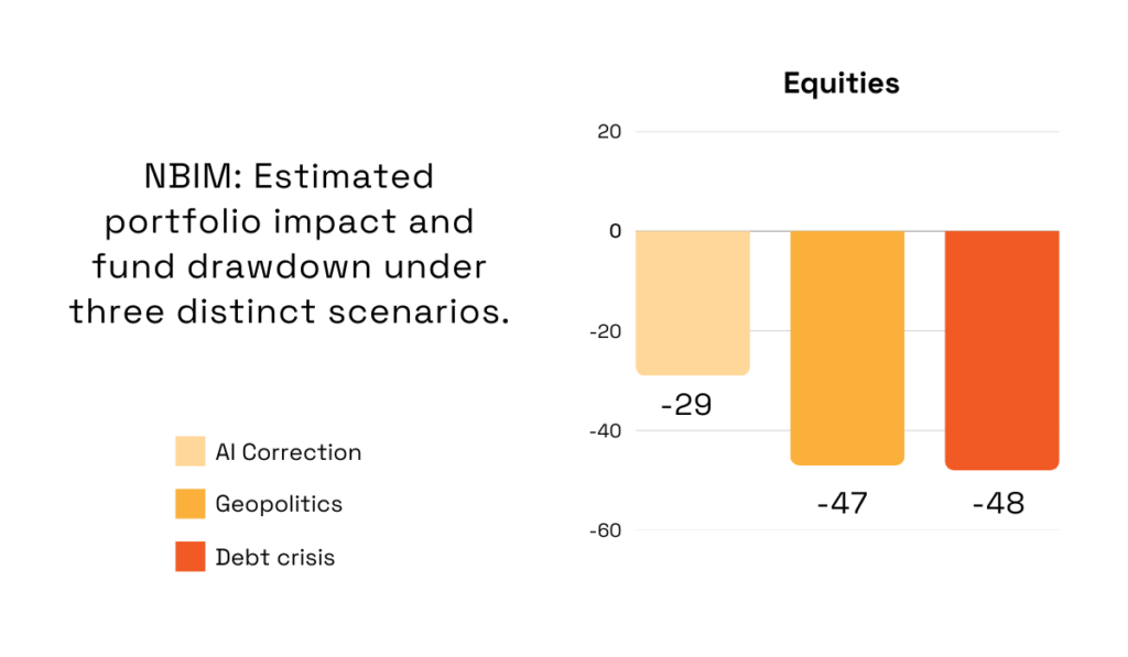 statistics on how three macro scenarios could strain operational and financial resilience