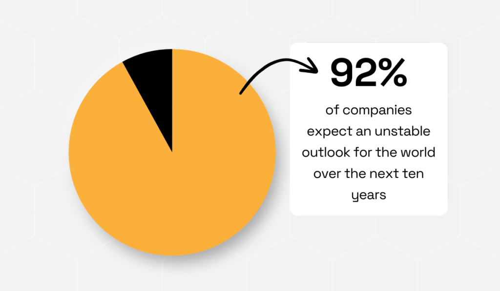 statistic showing that 92% of companies anticipate an unstable global outlook in both the short and long term
